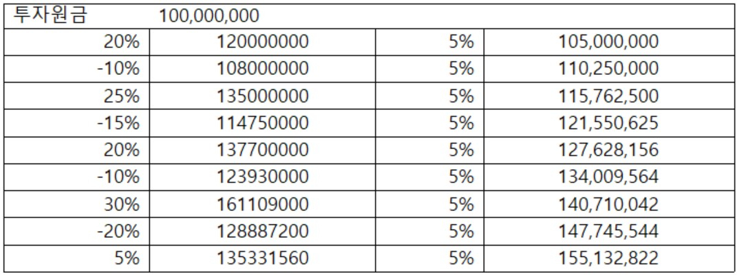 *평균수익률 : 5%로 동일(단위:%,원)