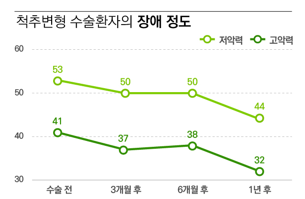 악력에 따른 척추변형 수술환자의 장애 정도[분당서울대병원 제공]