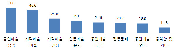 가장 많이 참여한 문화예술교육 프로그램 유형