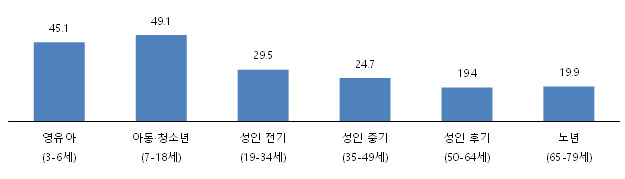 생애주기별·월 가구소득별·지역규모별 문화예술교육 참여율
