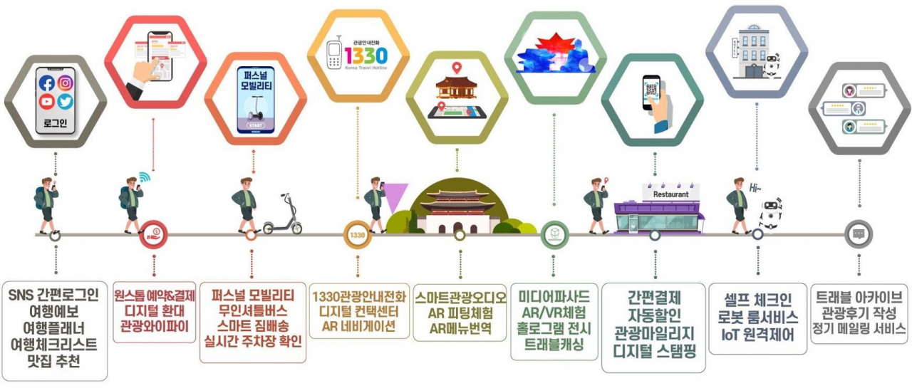 스마트 관광도시 여행때 베니핏