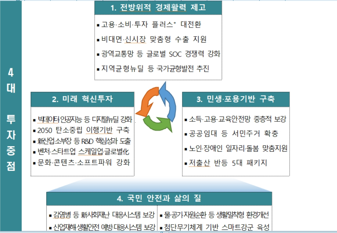 2022년도 예산안 편성 4대 중점 투자 방향 [기획재정부 제공]
