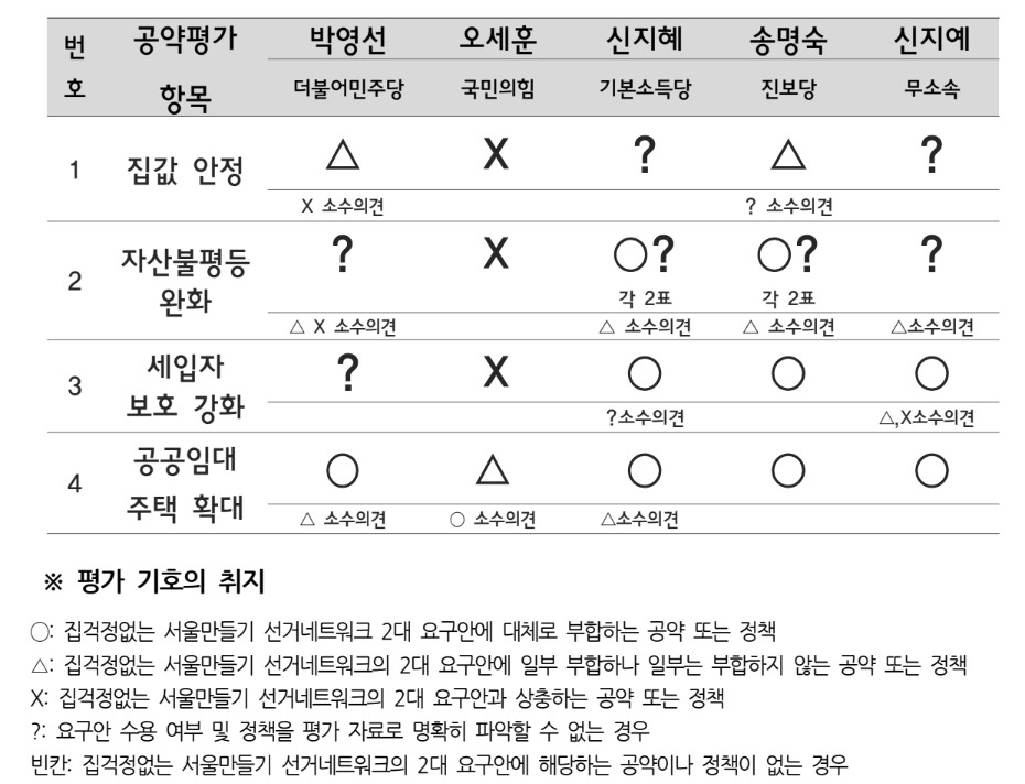 집걱정없는 서울만들기 선거네트워크의 서울시장 보궐선거 후보 주거공약 평가 표. [집걱정없는 서울만들기 선거네트워크 제공]