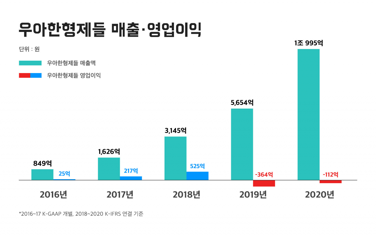 [우아한형제들 제공]