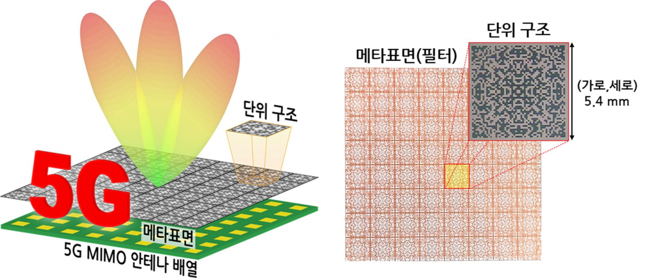 5G 안테나(좌)와 인공지능을 기반으로 설계한 5G 주파수 필터(메타표면 필터) 개념도.[한국표준과학연구원 제공]