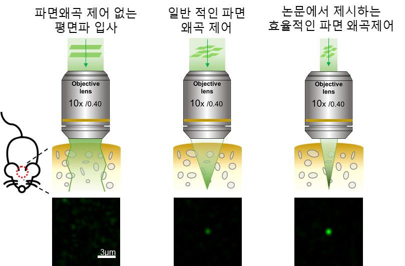효율적인 파면왜곡 제어와 기존 파면왜곡제어 방법 비교.[UNIST 제공]