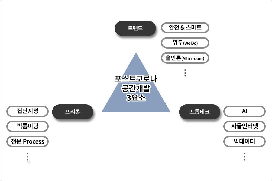 포스트코로나 공간개발 3요소. [피데스개발 제공]