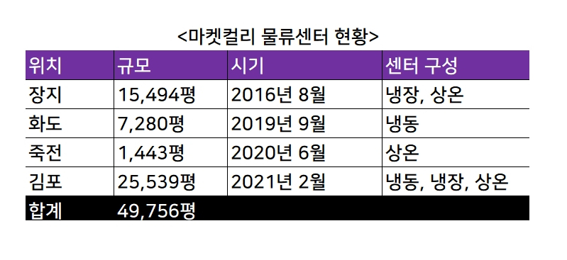 마켓컬리 물류센터 현황 [마켓컬리 자료제공]