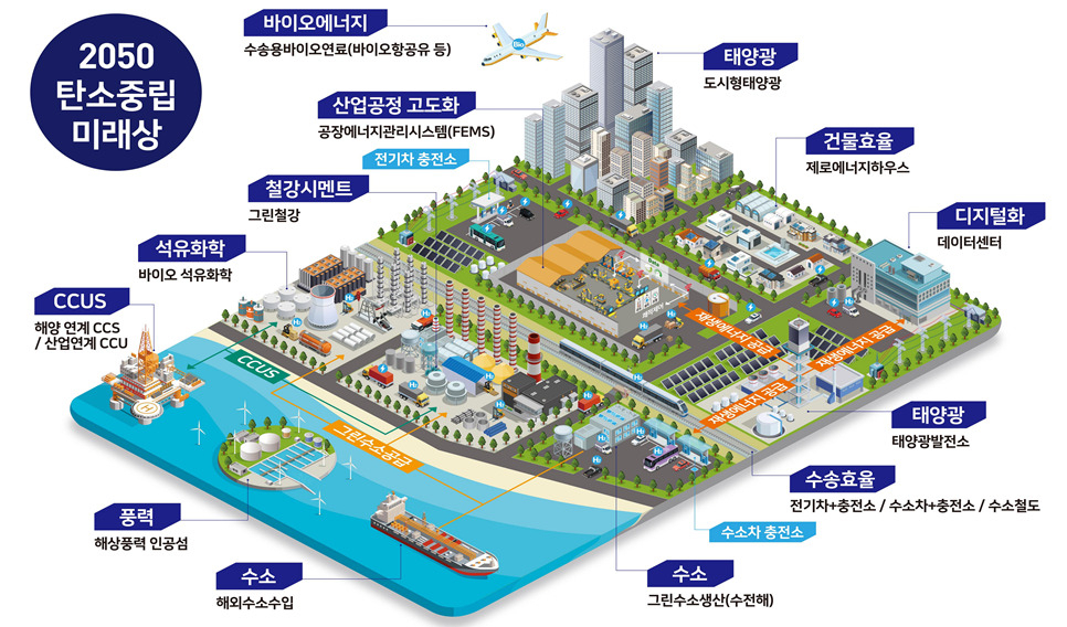 10대 핵심기술이 적용된 2050 탄소중립 사회.[과기정통부 제공] 용홍택 과학기술정보통신부 제1차관이 30일 오전 세종시 과기정통부 기자실에서 '탄소중립 기술혁신 추진전략' 브리핑을 하고 있다.[과기정통부 제공]