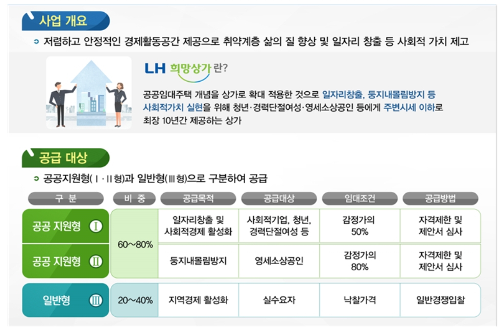 희망상가 사업개요 및 공급대상 [한국토지주택공사(LH) 제공]