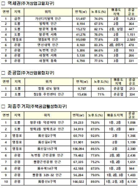 ‘도심 공공주택 복합사업’ 선도사업 후보지 리스트 [국토교통부]