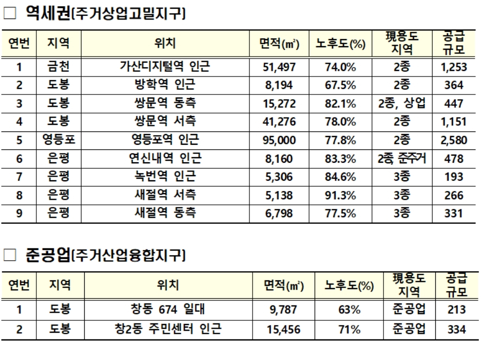 도심 공공주택 복합개발 사업 1차 후보지 [국토교통부 제공]