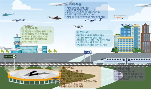 한국형 도심항공교통 기술로드맵 [국토교통부 제공]