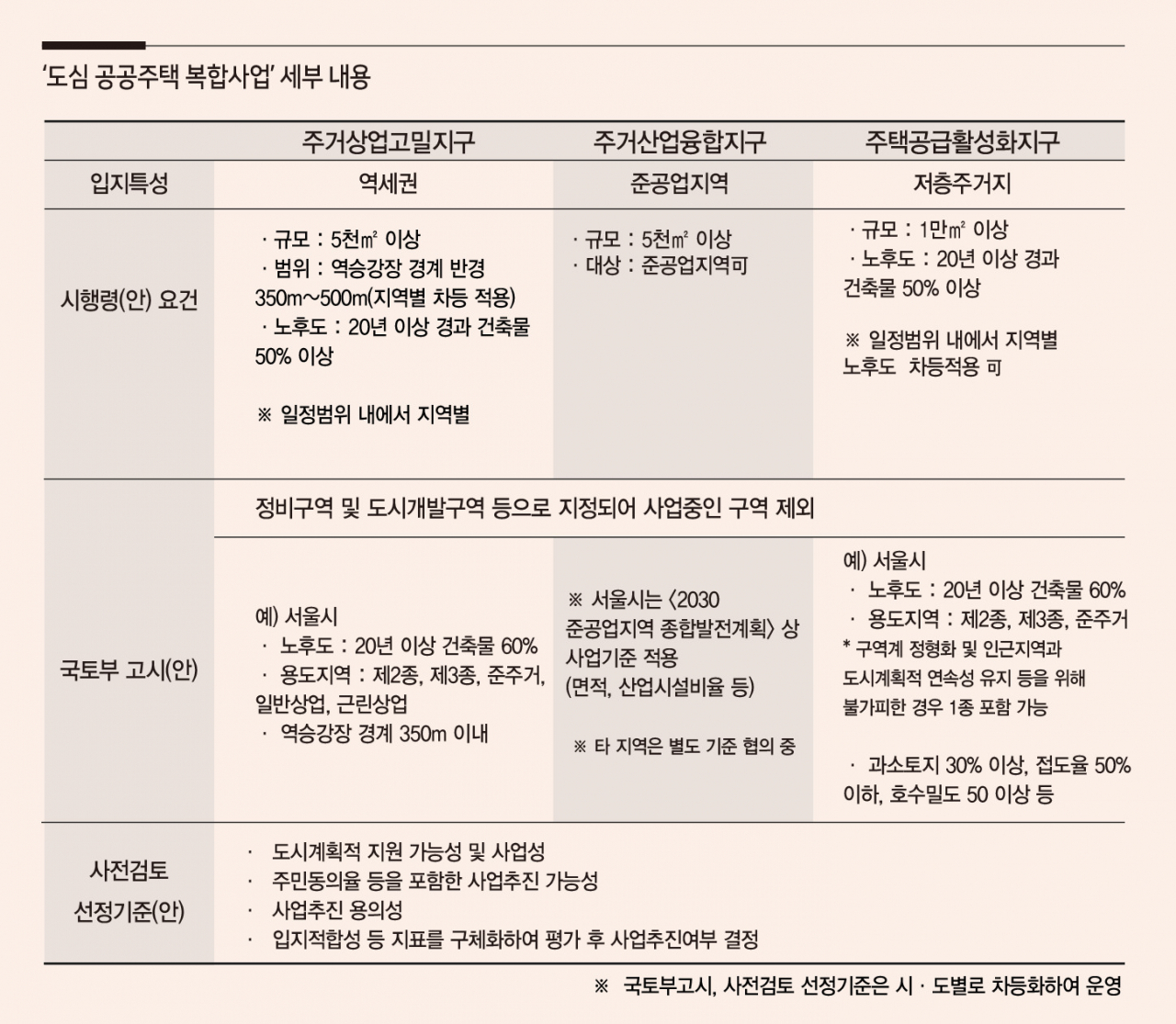 ‘도심 공공주택 복합사업’ 세부 내용 [국토교통부]