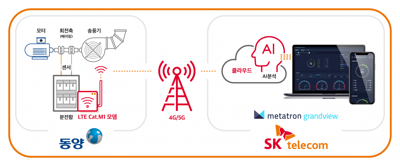 SK텔레콤과 동양의 스마트 팩토리 사업추진을 위한 업무 협력 개요 [SK텔레콤 제공]