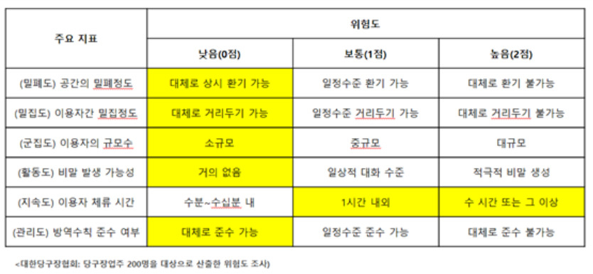 대한당구장협회는 업주 200명을 대상으로 설문조사한 결과, 당구장의 코로나19 감염 위험도는 1.5점 수준이었다고 밝혔다. [대한당구장협회 제공]