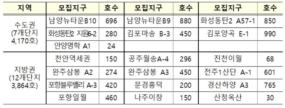 올해 1분기 행복주택 입주자모집 지구 및 호수 [한국토지주택공사(LH) 제공]