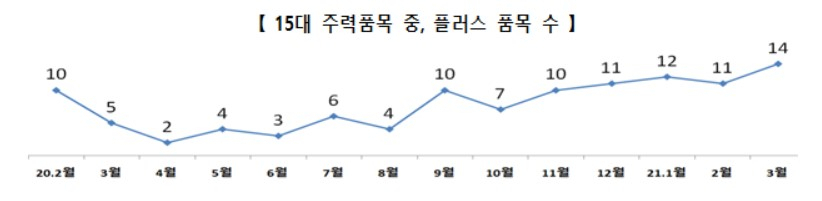〈자료: 산업통상자원부〉