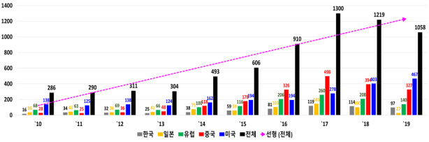 양자정보기술 관련 IP5 출원 동향 및 점유율