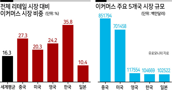 이커머스전쟁, 물류를 잡는 자가 고객 잡는다[언박싱]