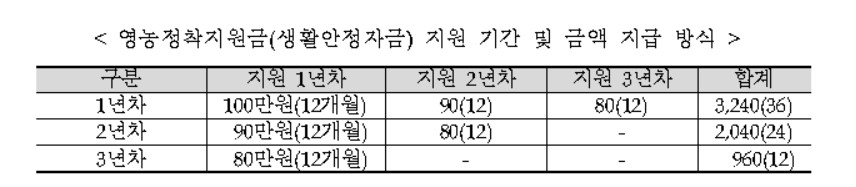 〈자료: 농림축산식품부〉