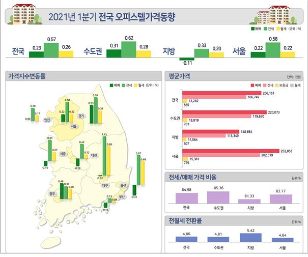 오피스텔 매맷값·전셋값 동반 상승…아파트 대체효과? [부동산360]