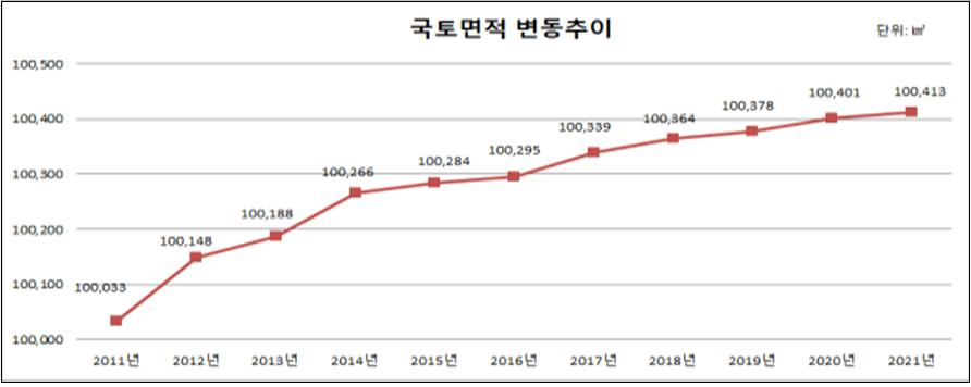 국토면적 변동추이 [국토교통부]