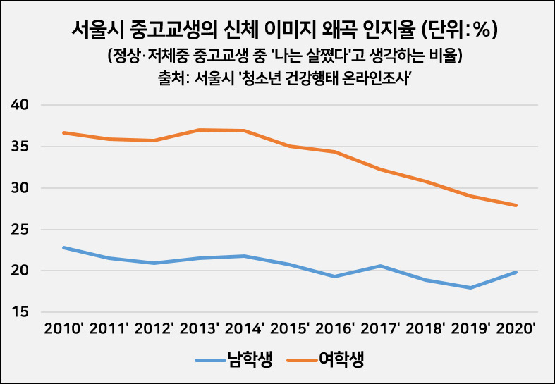 서울시 중고교생 비만율 (단위:%)