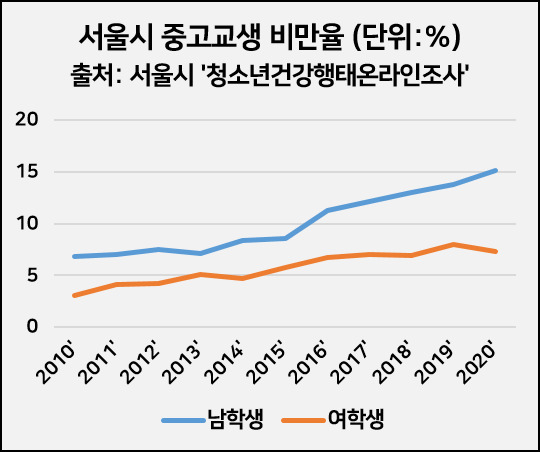 서울시 중고교생 비만율 (단위:%)