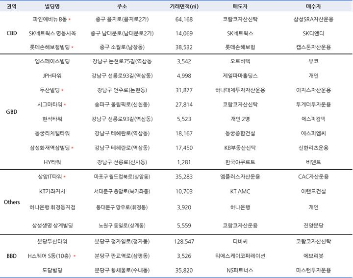 2021년 1분기 오피스 매매시장 주요 거래 사례(*표기는 구분소유 지분 매매 거래 빌딩) [자료=신영]