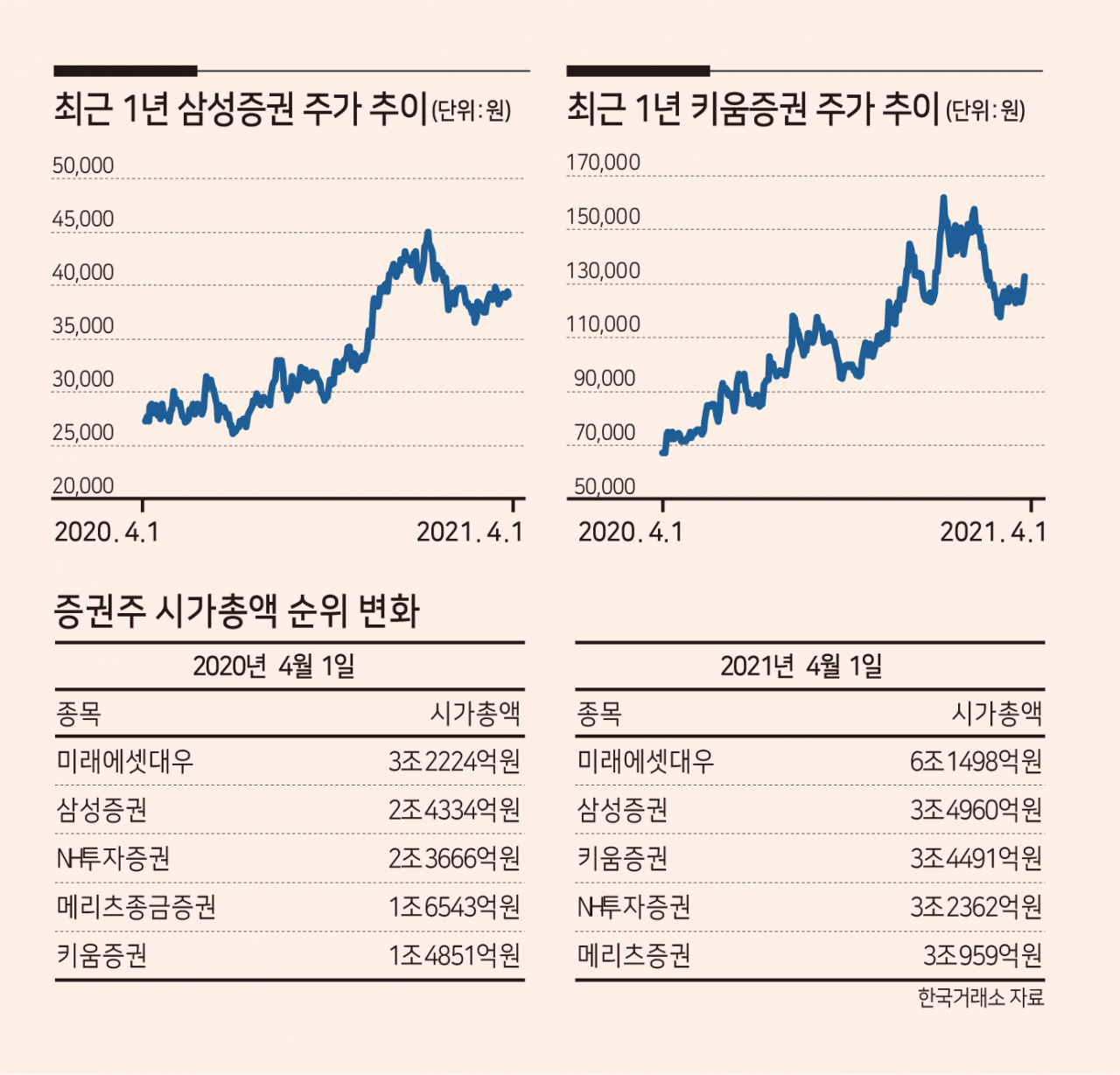 삼성증권VS키움증권…치열한 증권주 시총 2위 다툼 - 헤럴드경제