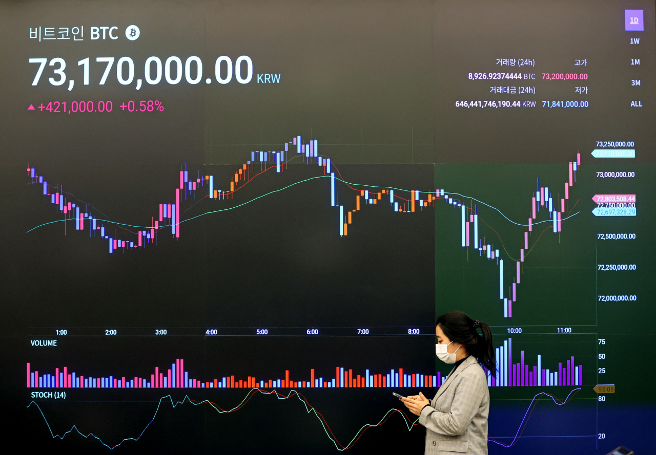 비트코인 반나절 만에 7400만원도 돌파…또 최고가 - 헤럴드경제