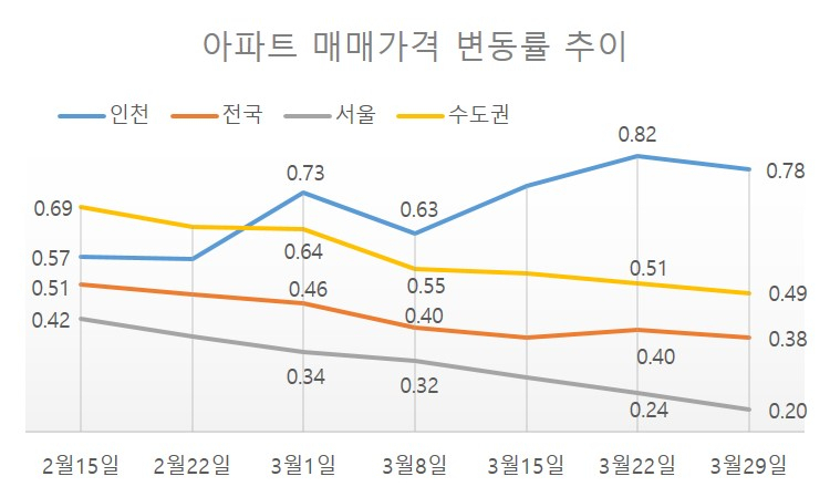 한달새 3%…인천 집값 나홀로 강세 이유는 [부동산360]