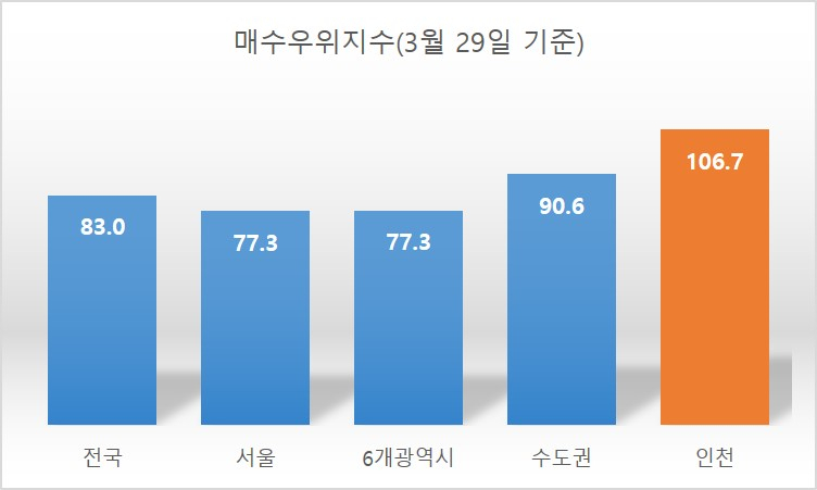 한달새 3%…인천 집값 나홀로 강세 이유는 [부동산360]