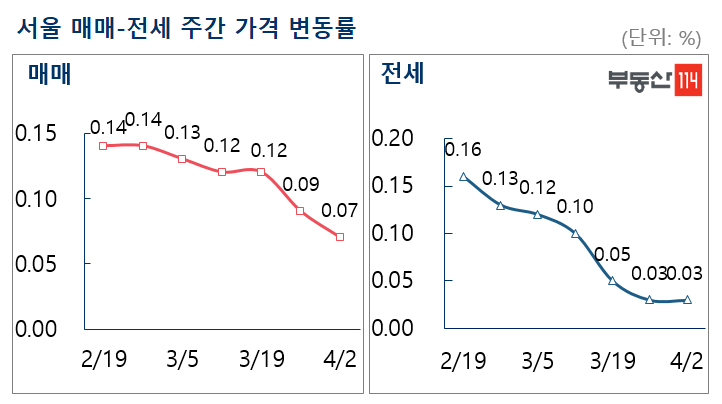 수도권 곳곳서 안정 찾는 전셋값…계속 이어질까[부동산360]