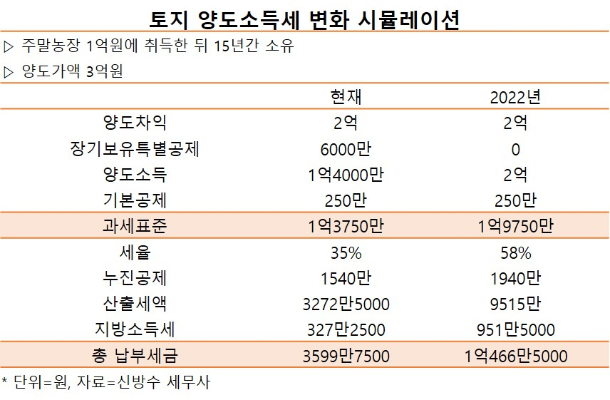 15년된 주말농장 양도세 417만→1725만…“온국민 투기꾼으로 보냐” [부동산360]