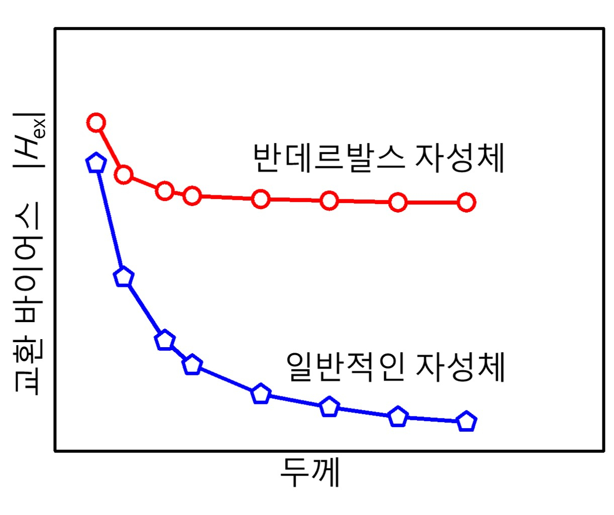 반데르발스 자성체와 일반 자성체에서 나타나는 두께에 따른 교환 바이어스 크기 변화.[KIST 제공]