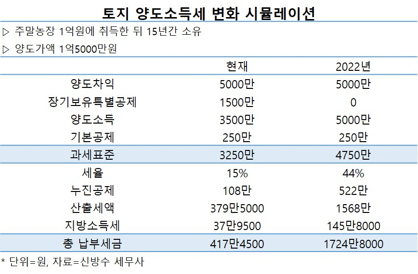 15년된 주말농장 양도세 417만→1725만…“온국민 투기꾼으로 보냐” [부동산360]