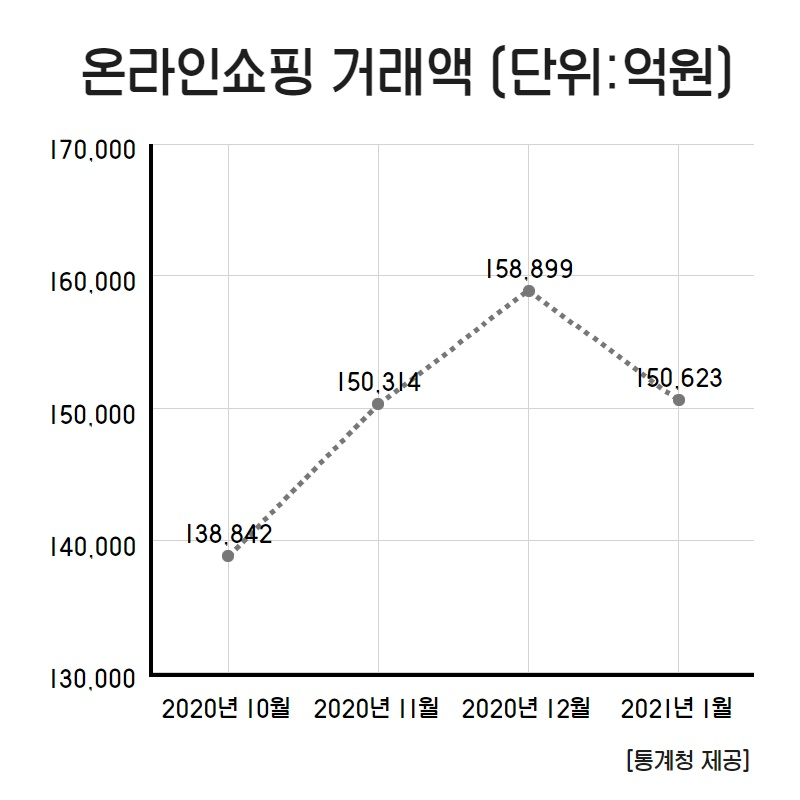 온라인쇼핑 거래액 [통게청 제공]