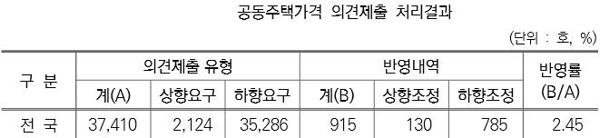 2020년 공동주택가격 의견제출 처리결과 [국토교통부]