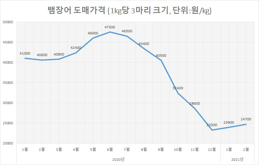 전문가들도 갸우뚱하는 ‘풍어(豊漁)’…민물장어 눈물흘린 사연은? [식탐]