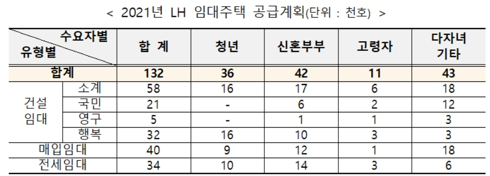 올해 LH 임대주택 공급계획 [한국토지주택공사(LH) 제공]