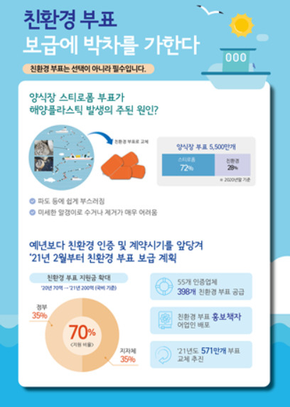 친환경 부표 공급 능력이 확보된 것으로 판단되는 김, 굴 등 양식장은 내년부터 스티로폼 부표 사용을 금지된다. 그 외 품목의 양식장 등은 공급 능력을 확보하여 2023년부터 사용할 수 없다. 해양수산부는 5일 ‘어장관리법 시행규칙 개정안’을 이날부터 다음달 17일까지 입법예고한다며 이같이 밝혔다. [해양수산부]