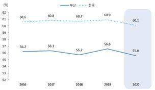 부산·전국 고용률 추이 [부산연구원 제공]