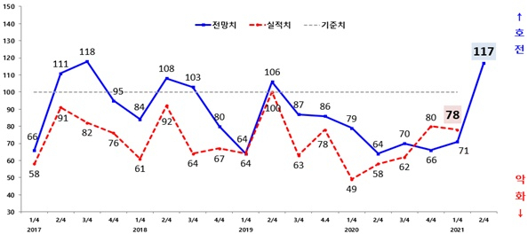 광주지역 제조업 기업경기실사지수(BSI) 실적 및 전망 추이.