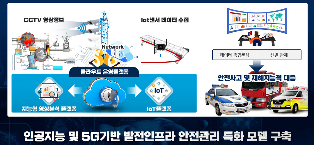 한국남부발전의 인공지능 및 5G 기반 발전산업시설 안전관리 특화 모델 도식도 [남부발전 제공]