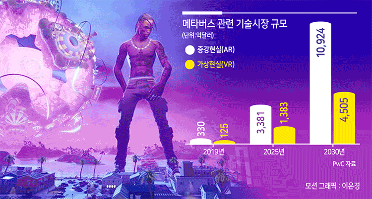 미국의 유명 래퍼 트래비스 스콧은 온라인 게임 '포트나이트'에서 50분간 공연하며 관람 수익 수백억원을 거뒀다. [포트나이트]