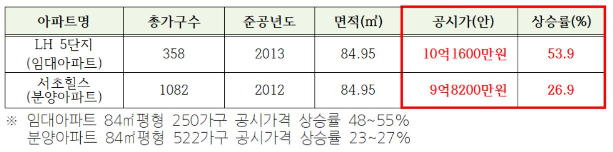 “같은 동인데 앞집 오르고 옆집 내리고”…계속되는 공시가 논란 [부동산360]