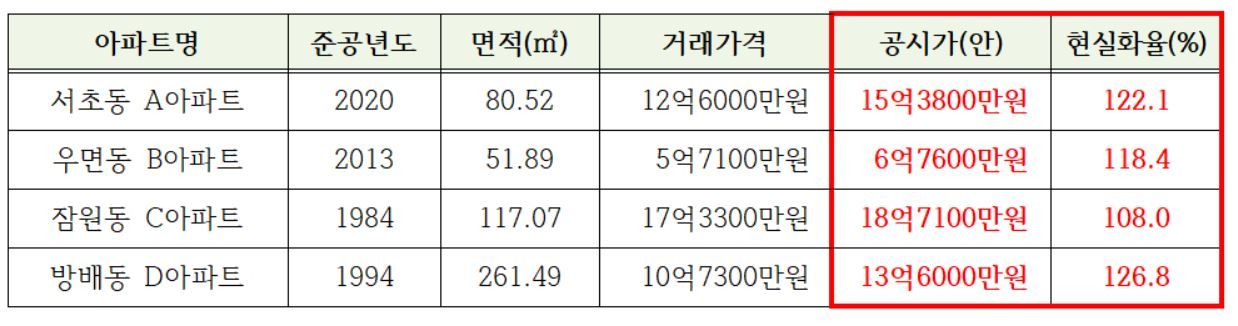 “같은 동인데 앞집 오르고 옆집 내리고”…계속되는 공시가 논란 [부동산360]