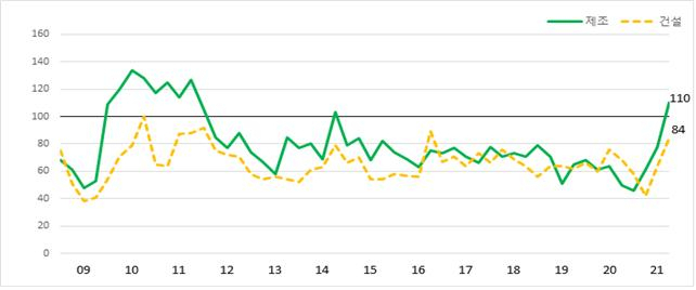 대구지역 경기전망지수(BSI) 추이.[대구상공회의소 제공]